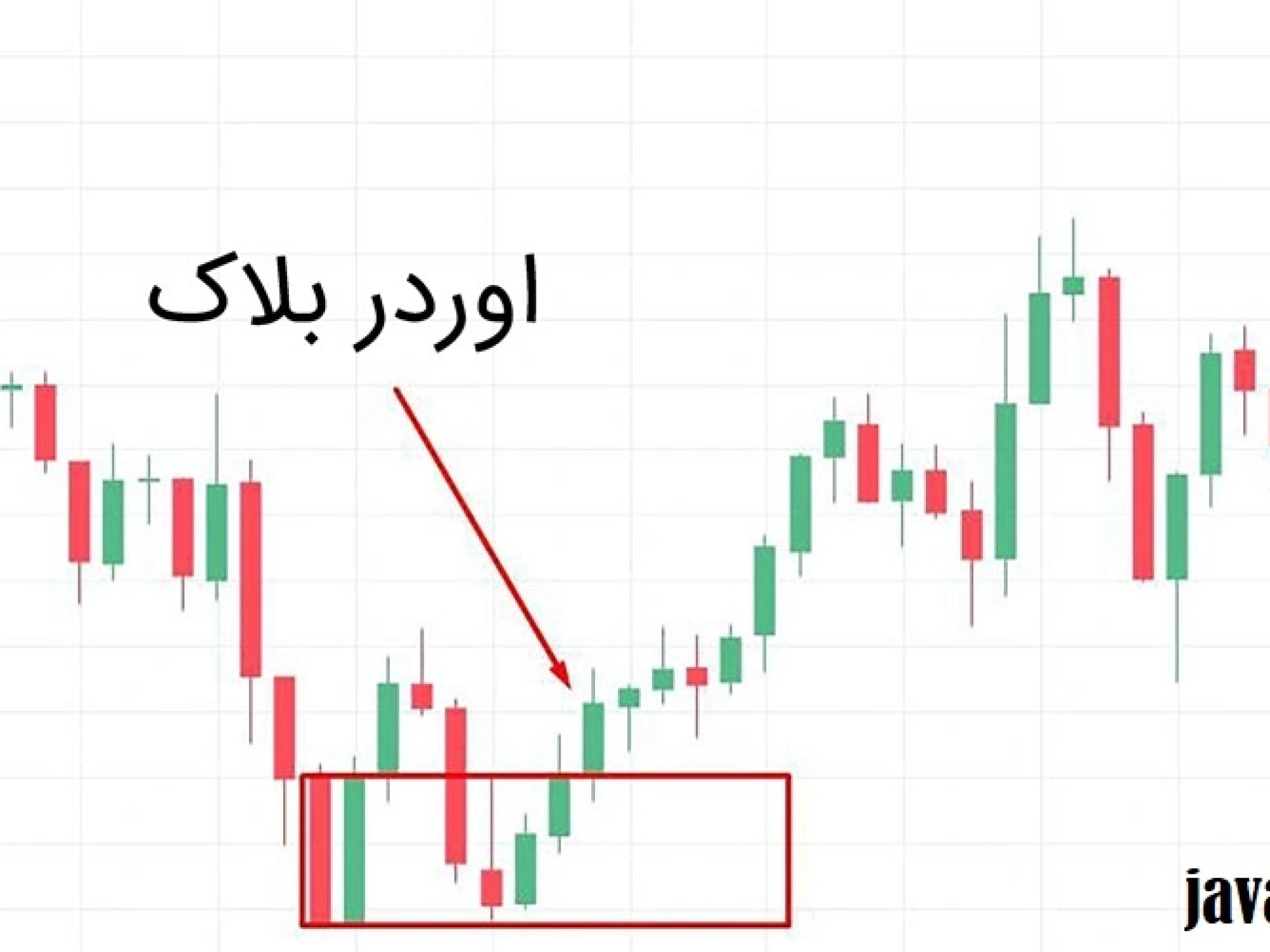 اندیکاتور Order Block Detector در سایت مجله آموزشی جواب از من