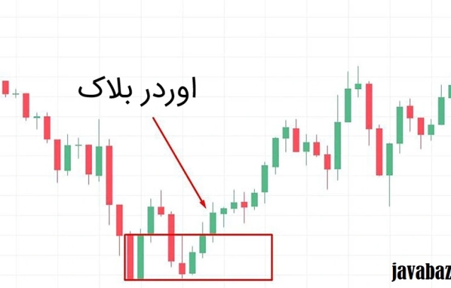 اندیکاتور Order Block Detector در سایت مجله آموزشی جواب از من