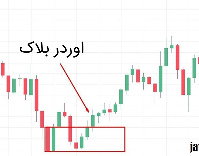 اندیکاتور Order Block Detector در سایت مجله آموزشی جواب از من