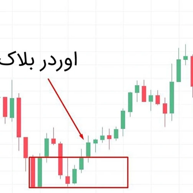 اندیکاتور Order Block Detector در سایت مجله آموزشی جواب از من