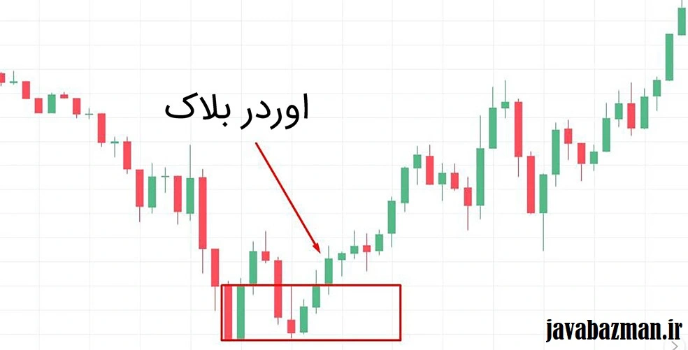اندیکاتور Order Block Detector در سایت مجله آموزشی جواب از من